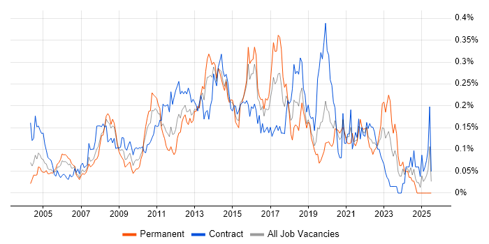 Job vacancy trend for Citrix Engineer in Central London Job vacancy trend for Citrix Engineer in Central London