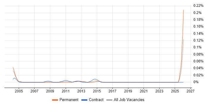 Citrix Expert job vacancy trend in Central London