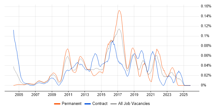 Citrix Infrastructure Engineer job vacancy trend in Central London