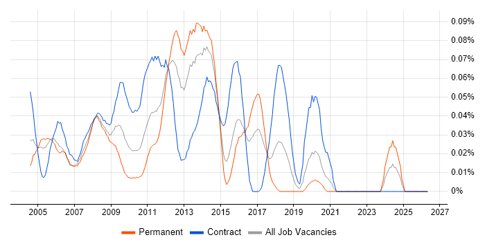 Citrix Specialist job vacancy trend in Central London