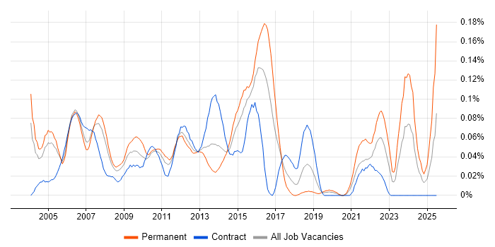 Job vacancy trend for Citrix Support Analyst in Central London