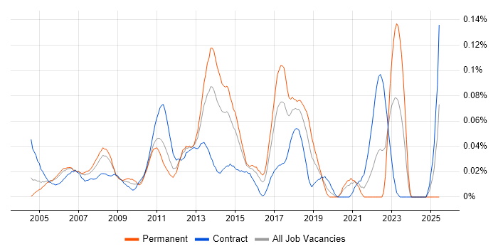 Job vacancy trend for Citrix Support Engineer in Central London