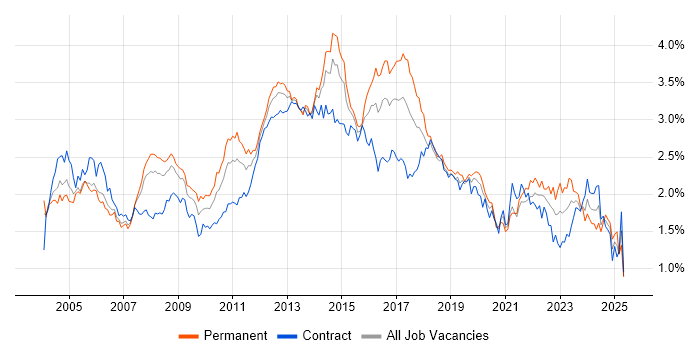 Job vacancy trend for Citrix in Central London Job vacancy trend for Citrix in Central London