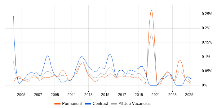 Job vacancy trend for 1st/2nd Line Desktop Support in the City of London Job vacancy trend for 1st/2nd Line Desktop Support in the City of London