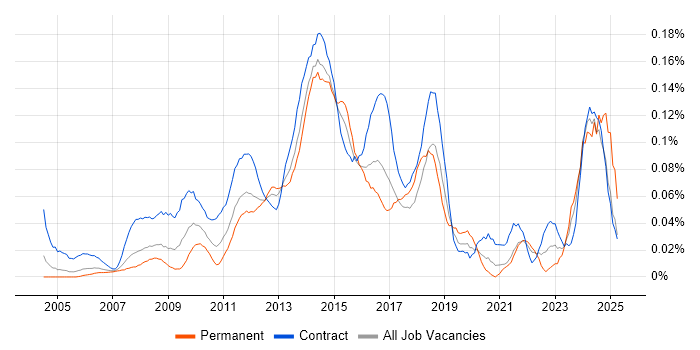 Job vacancy trend for 1st Line Service Desk Analyst in the City of London