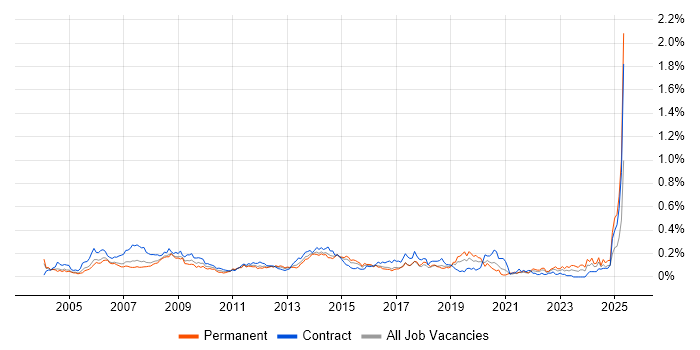 Job vacancy trend for 1st Line Support Analyst in the City of London