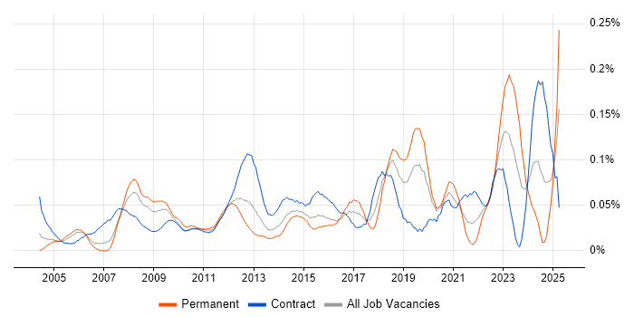 Job vacancy trend for 1st Line Support Engineer in the City of London Job vacancy trend for 1st Line Support Engineer in the City of London
