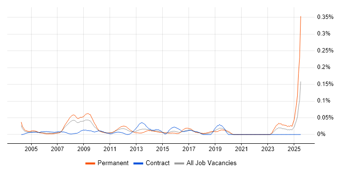 Job vacancy trend for 1st Line Technical Support in the City of London