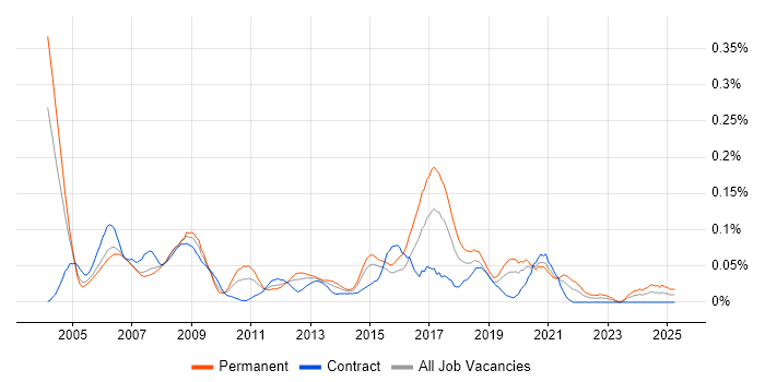 Job vacancy trend for 2nd/3rd Line Support Analyst in the City of London
