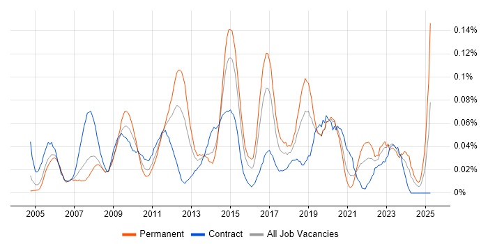 Job vacancy trend for 2nd/3rd Line Support Engineer in the City of London