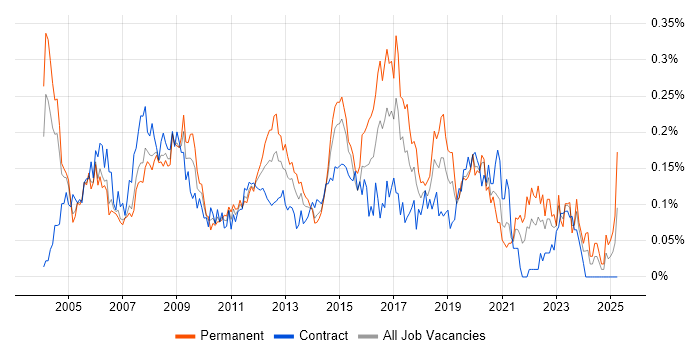 Job vacancy trend for 2nd/3rd Line Support in the City of London