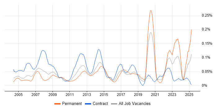 Job vacancy trend for 2nd Line Desktop Support Analyst in the City of London
