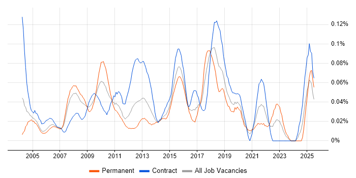 Job vacancy trend for 2nd Line Desktop Support Engineer in the City of London