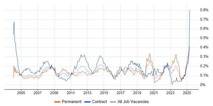 Job vacancy trend for 2nd Line Desktop Support in the City of London