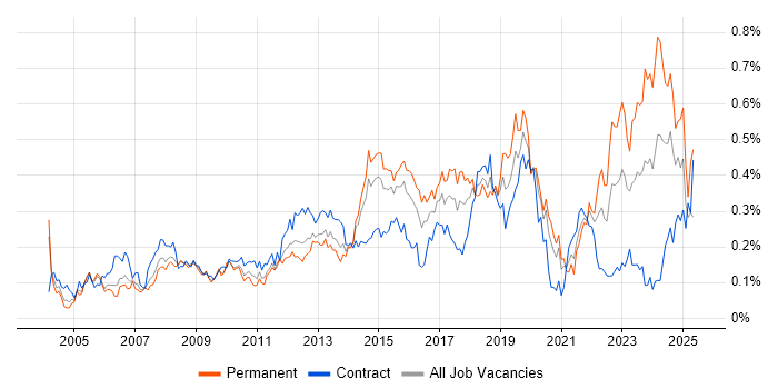 Job vacancy trend for 2nd Line Engineer in the City of London