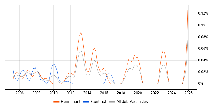 2nd Line Network Engineer job vacancy trend in the City of London