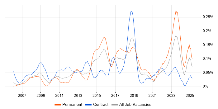 Job vacancy trend for 2nd Line Service Desk Analyst in the City of London