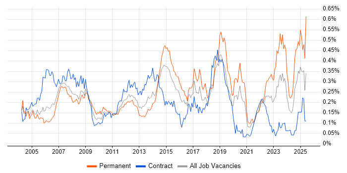 Job vacancy trend for 2nd Line Support Analyst in the City of London