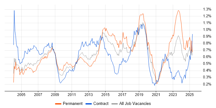 Job vacancy trend for 2nd Line Support in the City of London Job vacancy trend for 2nd Line Support in the City of London