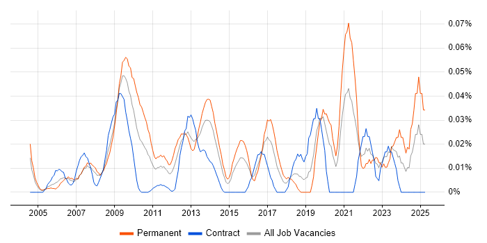 Job vacancy trend for 3D Graphics in the City of London