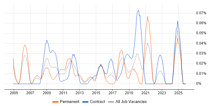 3D Modelling job vacancy trend in the City of London