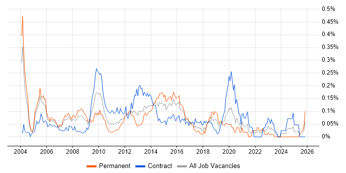 3G job vacancy trend in the City of London