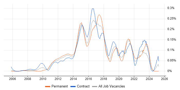 Job vacancy trend for 3PAR in the City of London Job vacancy trend for 3PAR in the City of London
