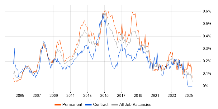 Job vacancy trend for 3rd Line Engineer in the City of London