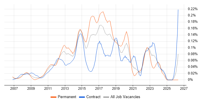 3rd Line Infrastructure Engineer job vacancy trend in the City of London
