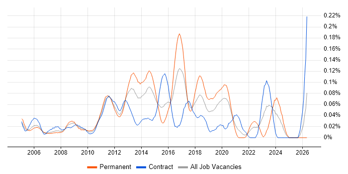 3rd Line Infrastructure Support job vacancy trend in the City of London