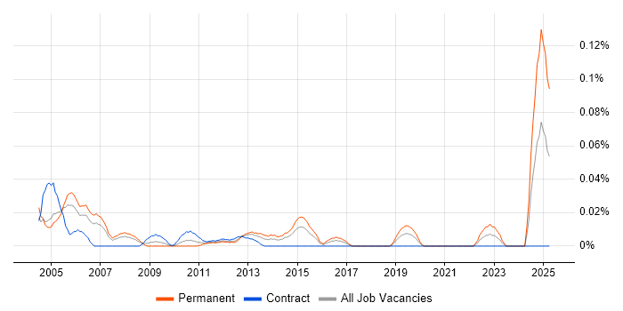 Job vacancy trend for 3rd Line Support Manager in the City of London Job vacancy trend for 3rd Line Support Manager in the City of London