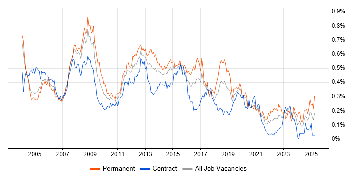 Job vacancy trend for 3rd Line Support in the City of London