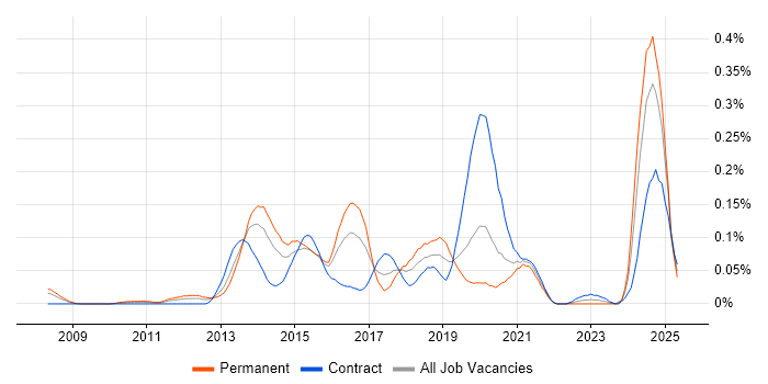 Job vacancy trend for 4G in the City of London Job vacancy trend for 4G in the City of London