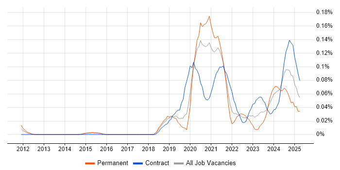 Job vacancy trend for 5G in the City of London Job vacancy trend for 5G in the City of London