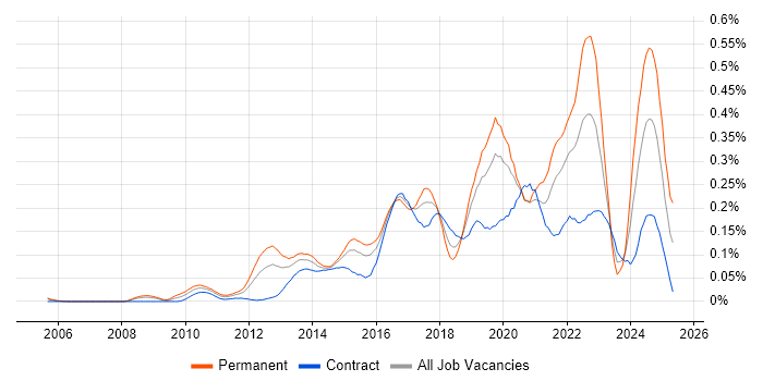 Job vacancy trend for A/B Testing in the City of London