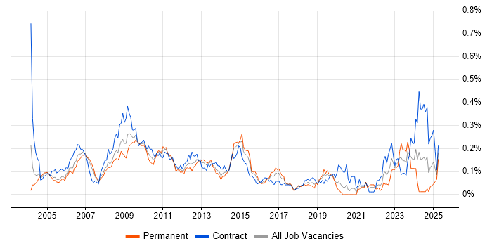 Job vacancy trend for ABAP in the City of London
