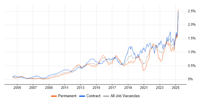Job vacancy trend for Acceptance Criteria in the City of London Job vacancy trend for Acceptance Criteria in the City of London