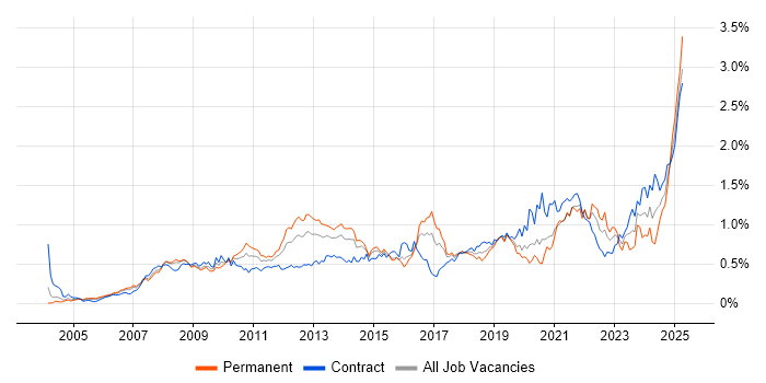 Job vacancy trend for Accessibility in the City of London Job vacancy trend for Accessibility in the City of London