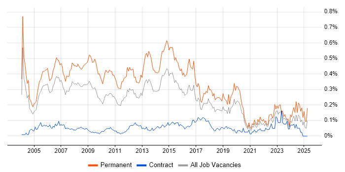 Job vacancy trend for Account Manager in the City of London Job vacancy trend for Account Manager in the City of London