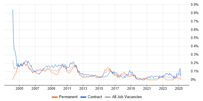 Job vacancy trend for Accountant in the City of London Job vacancy trend for Accountant in the City of London