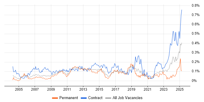 Job vacancy trend for Accounts Payable in the City of London