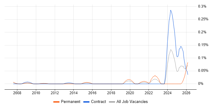 Acoustics job vacancy trend in the City of London