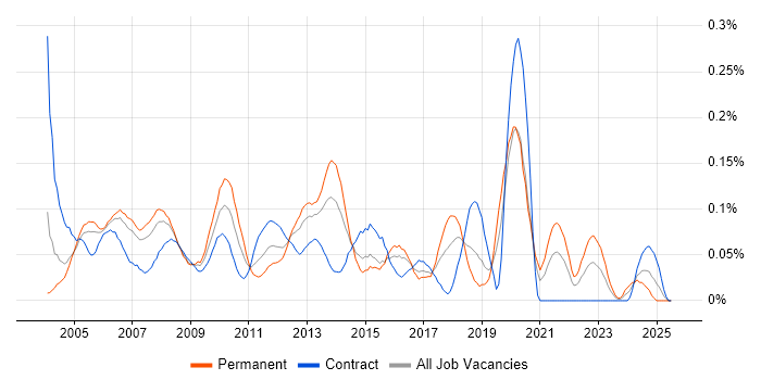 Job vacancy trend for Acrobat in the City of London