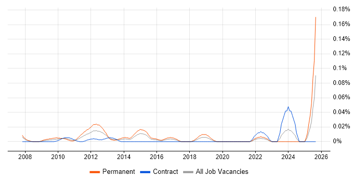 Acronis job vacancy trend in the City of London