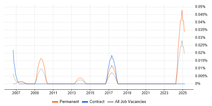 Job vacancy trend for ACSA in the City of London