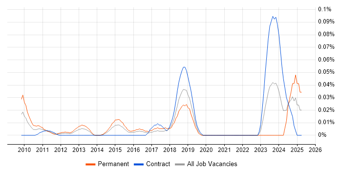 Job vacancy trend for ACSP in the City of London