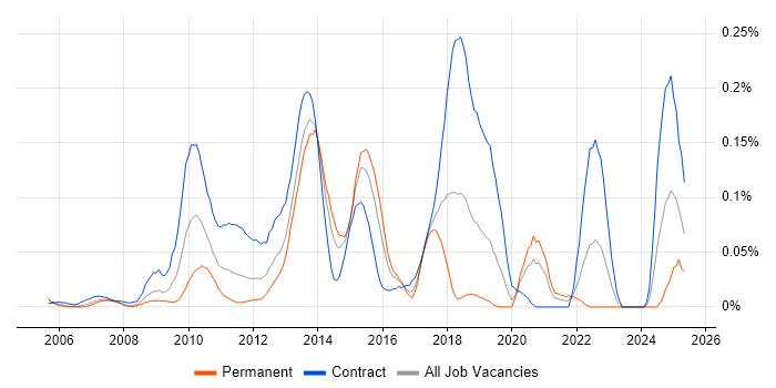 Job vacancy trend for Actimize in the City of London