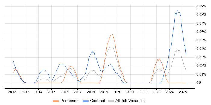 Job vacancy trend for Actionable Customer Insight in the City of London Job vacancy trend for Actionable Customer Insight in the City of London