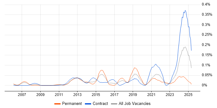 Job vacancy trend for Actionable Recommendations in the City of London Job vacancy trend for Actionable Recommendations in the City of London
