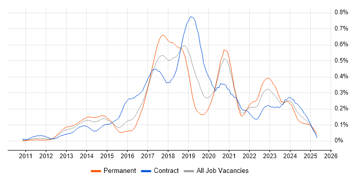 Job vacancy trend for Active Directory Federation Services in the City of London Job vacancy trend for Active Directory Federation Services in the City of London